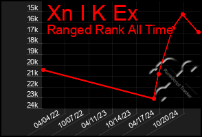 Total Graph of Xn I K Ex