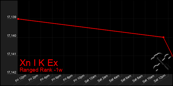 Last 7 Days Graph of Xn I K Ex