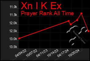 Total Graph of Xn I K Ex