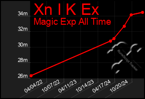 Total Graph of Xn I K Ex