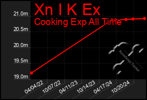 Total Graph of Xn I K Ex