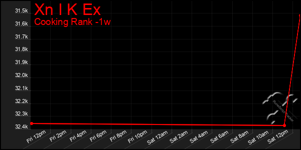 Last 7 Days Graph of Xn I K Ex