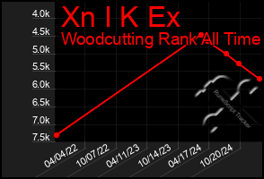 Total Graph of Xn I K Ex