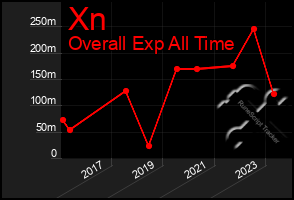 Total Graph of Xn