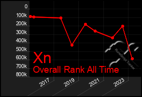 Total Graph of Xn