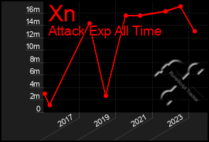 Total Graph of Xn