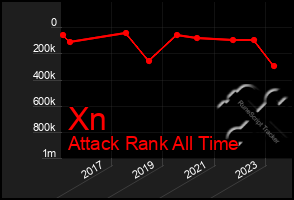 Total Graph of Xn