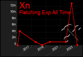 Total Graph of Xn