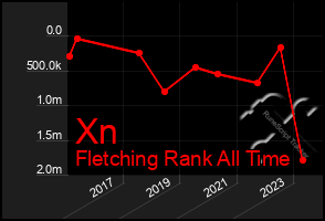 Total Graph of Xn