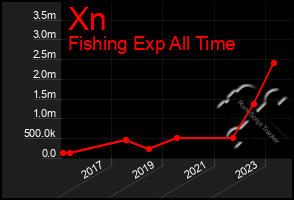 Total Graph of Xn