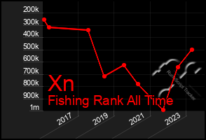 Total Graph of Xn