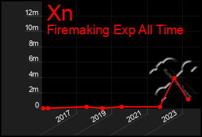 Total Graph of Xn