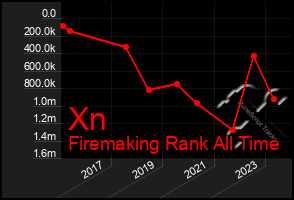 Total Graph of Xn