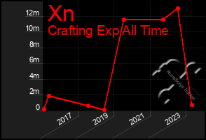 Total Graph of Xn