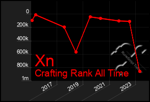 Total Graph of Xn