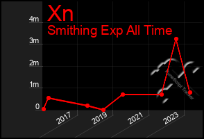 Total Graph of Xn