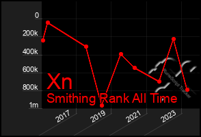 Total Graph of Xn