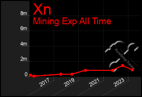 Total Graph of Xn