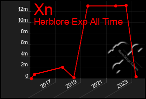 Total Graph of Xn