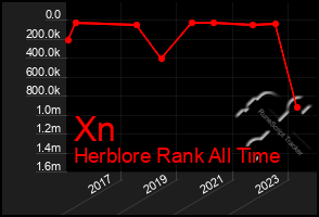 Total Graph of Xn