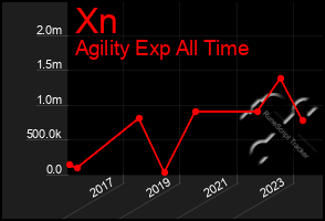 Total Graph of Xn