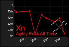 Total Graph of Xn