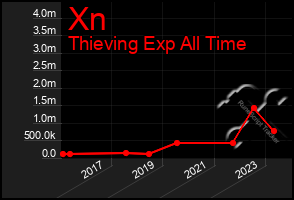 Total Graph of Xn