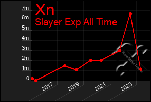 Total Graph of Xn