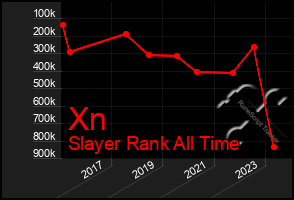 Total Graph of Xn