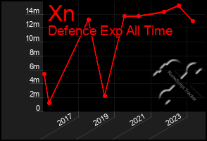 Total Graph of Xn