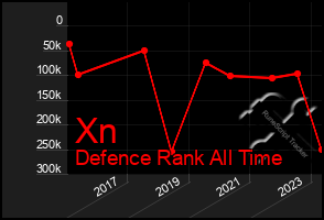 Total Graph of Xn