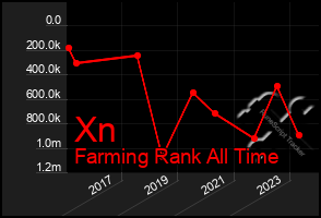 Total Graph of Xn