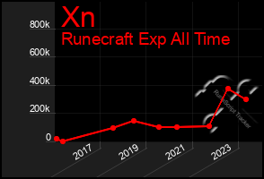 Total Graph of Xn