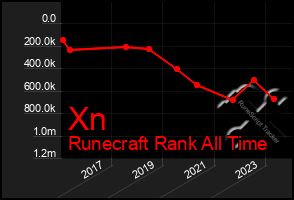 Total Graph of Xn