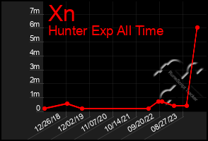 Total Graph of Xn