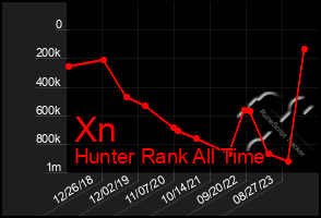 Total Graph of Xn