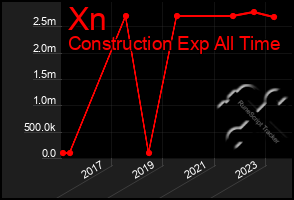 Total Graph of Xn