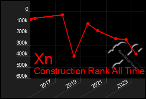 Total Graph of Xn