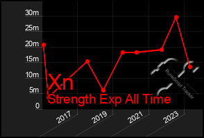 Total Graph of Xn