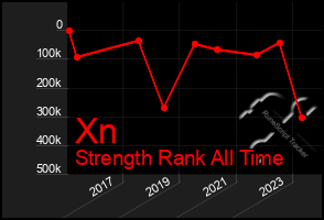 Total Graph of Xn