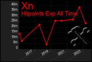 Total Graph of Xn