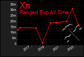 Total Graph of Xn