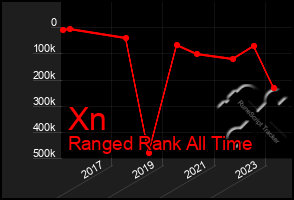 Total Graph of Xn