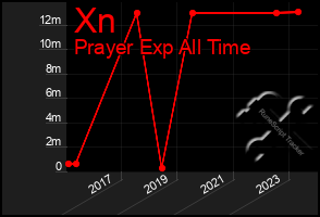 Total Graph of Xn