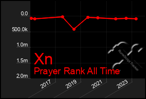 Total Graph of Xn