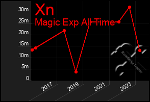 Total Graph of Xn