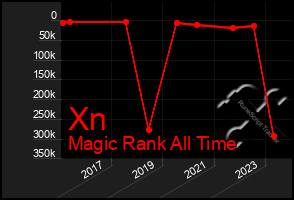 Total Graph of Xn