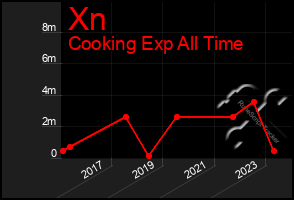 Total Graph of Xn