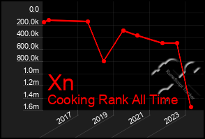 Total Graph of Xn