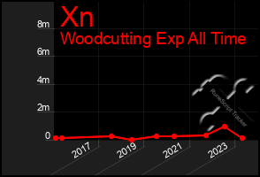 Total Graph of Xn